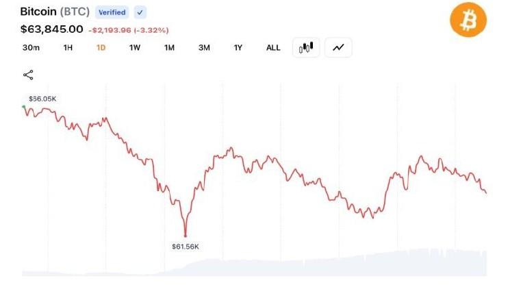 Bitcoin traders are closing long positions as the market loses $636 million in a single day.